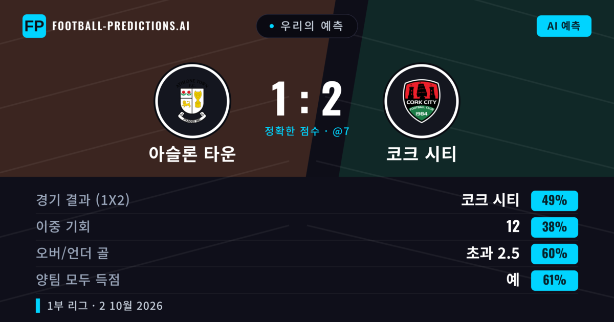 우리의 예측: 아슬론 타운 vs 코크 시티 — 코크 시티 — 승리 (42%); 초과 2.5; 양팀 모두 득점: 예