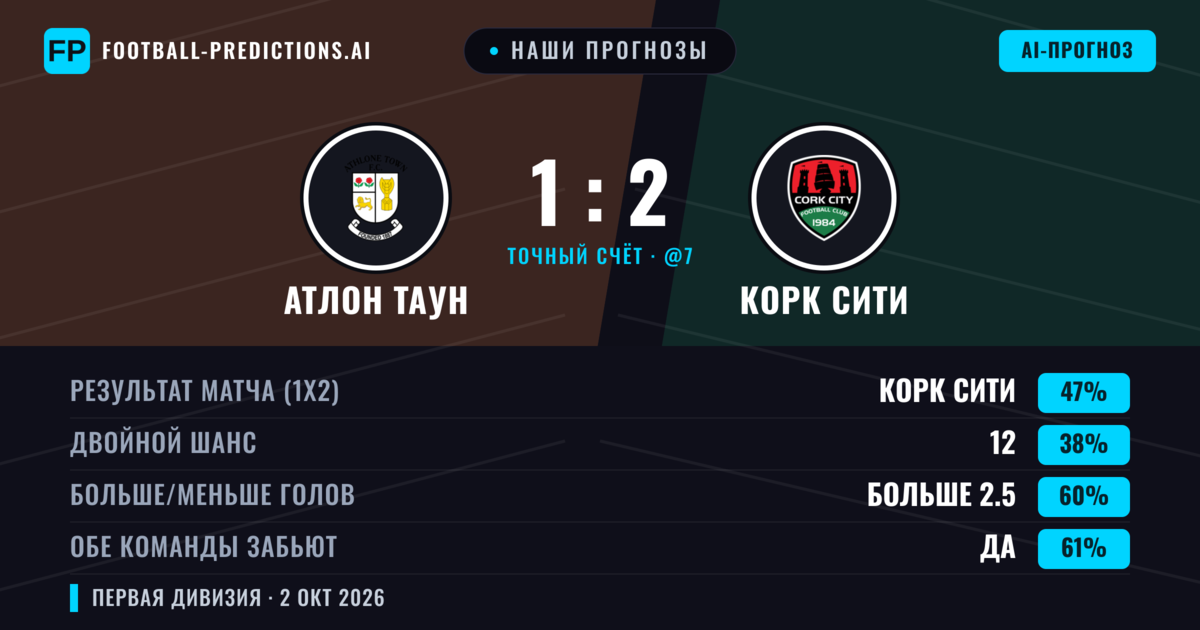 Наши прогнозы: Атлон Таун против Корк Сити — Корк Сити — Победа (42%); Больше 2.5; Обе забьют Да