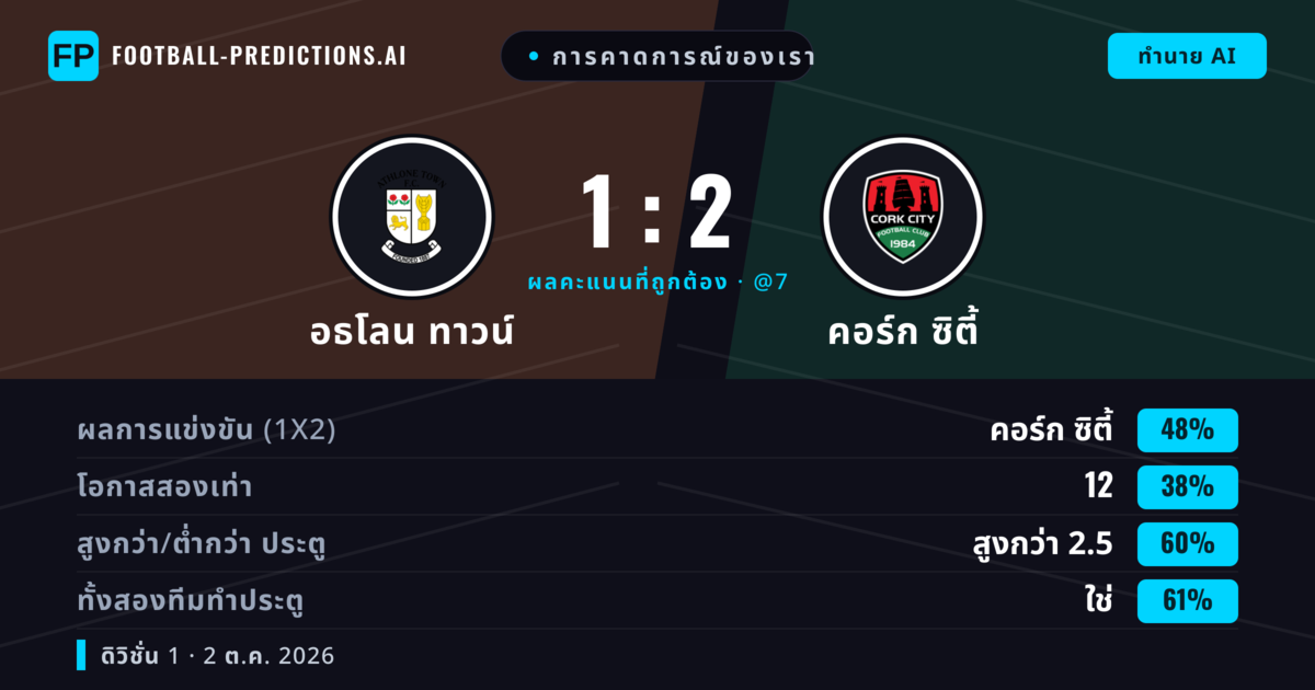 การคาดการณ์ของเรา: อธโลน ทาวน์ vs คอร์ก ซิตี้ — คอร์ก ซิตี้ — ชนะ (42%); เกิน 2.5; ทั้งสองทีมทำประตู: ใช่