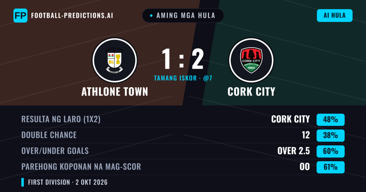 Aming mga hula: Athlone Town vs Cork City — Cork City — Manalo (42%); Over 2.5; Parehong magbubuo: Oo