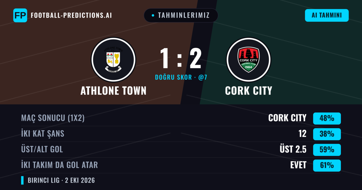Tahminlerimiz: Athlone Town vs Cork City — Cork City — Kazanmak (42%); Üst 2.5; İki taraf da gol atar: Evet