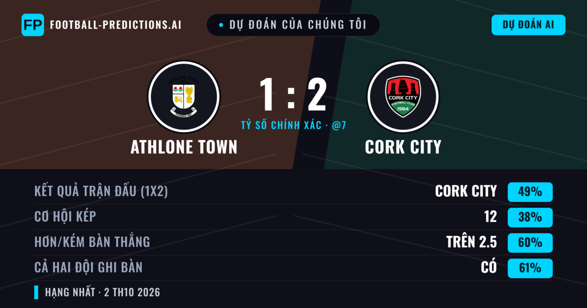 Dự đoán của chúng tôi: Athlone Town vs Cork City — Cork City — Thắng (42%); Hơn 2.5; Cả hai ghi bàn: Có