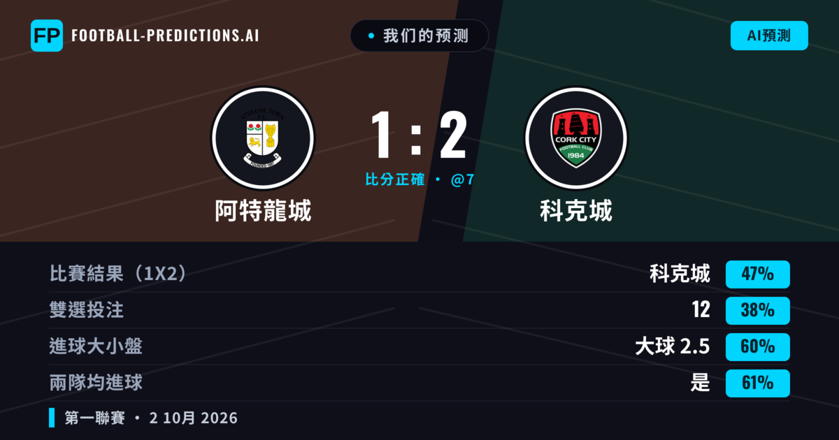 我们的预测: 阿特龍城 對 科克城 — 科克城 — 勝 (42%); 大球 2.5; 有進球