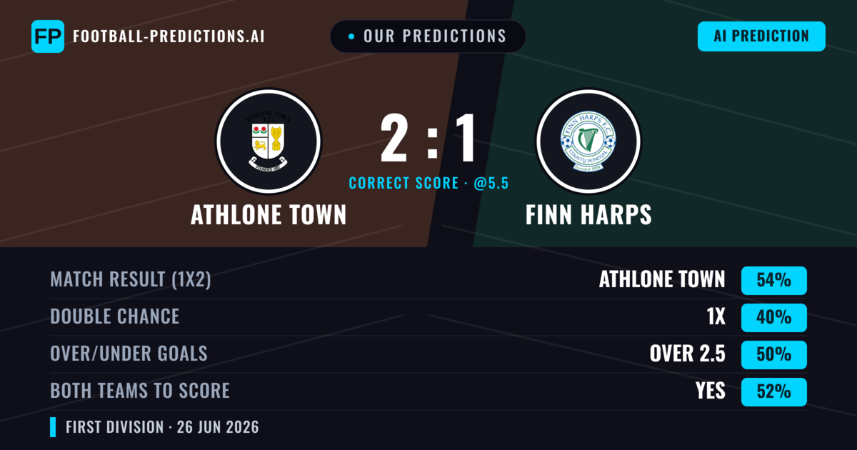 Our Predictions: Athlone Town vs Finn Harps — Athlone Town — Win (55%); over 2.5; Both teams to score: Yes