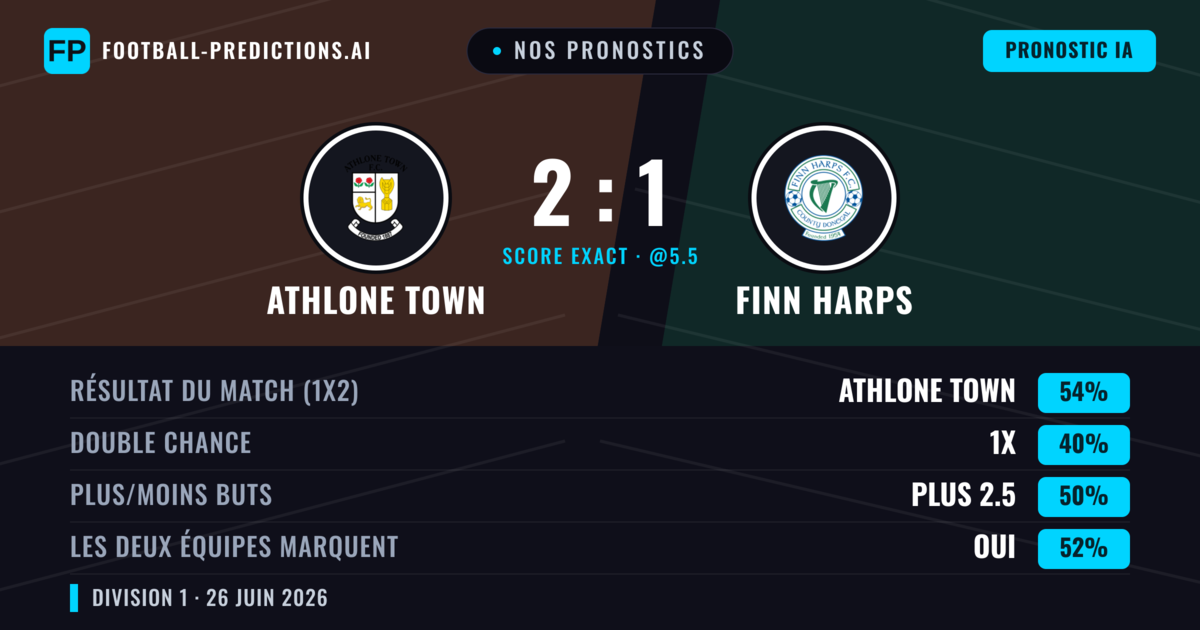 Nos pronostics: Athlone Town vs Finn Harps — Athlone Town — Victoire (55%); Plus 2.5; Les deux marquent : Oui