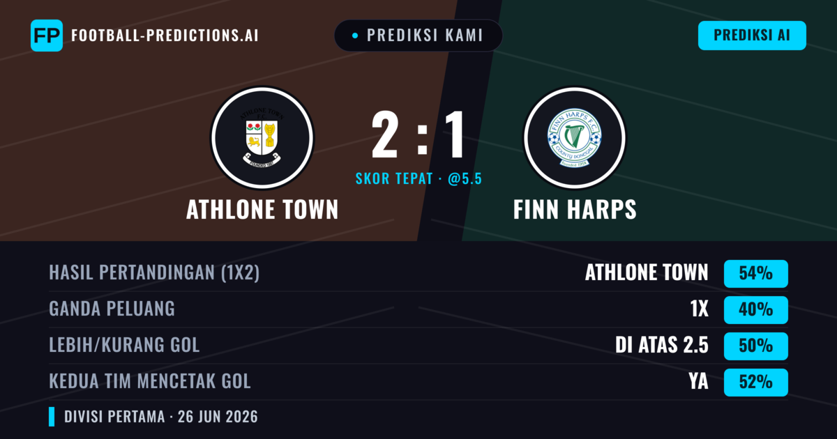 Prediksi kami: Athlone Town vs Finn Harps — Athlone Town — Menang (55%); Lebih 2.5; Kedua tim mencetak gol: Ya