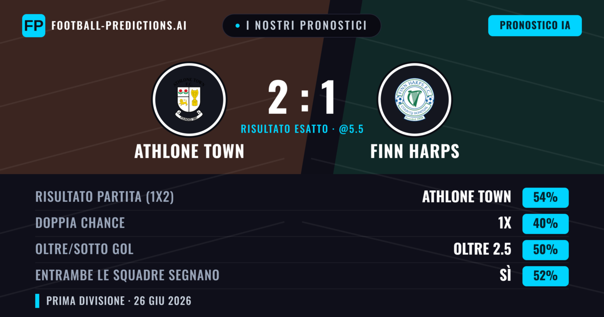 I nostri pronostici: Athlone Town vs Finn Harps — Athlone Town — Vince (55%); Oltre 2.5; Entrambe segnano: Sì