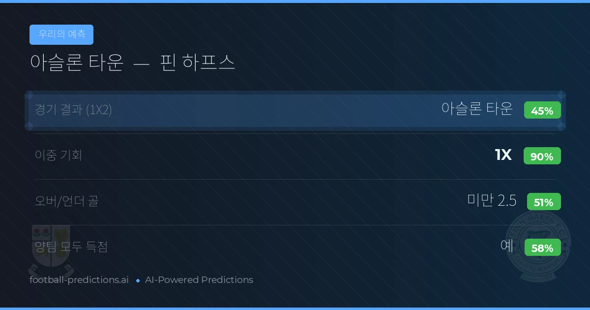 우리의 예측: 아슬론 타운 vs 핀 하프스 — 무승부 (45%); 미만 2.5; 양팀 모두 득점: 예