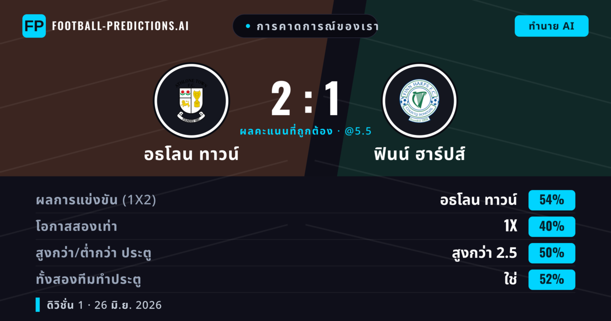การคาดการณ์ของเรา: อธโลน ทาวน์ vs ฟินน์ ฮาร์ปส์ — อธโลน ทาวน์ — ชนะ (55%); เกิน 2.5; ทั้งสองทีมทำประตู: ใช่