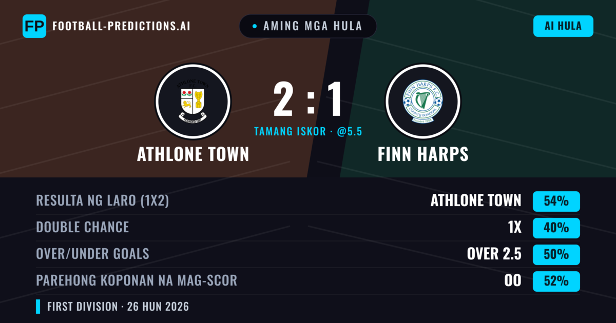 Aming mga hula: Athlone Town vs Finn Harps — Athlone Town — Manalo (55%); Over 2.5; Parehong magbubuo: Oo