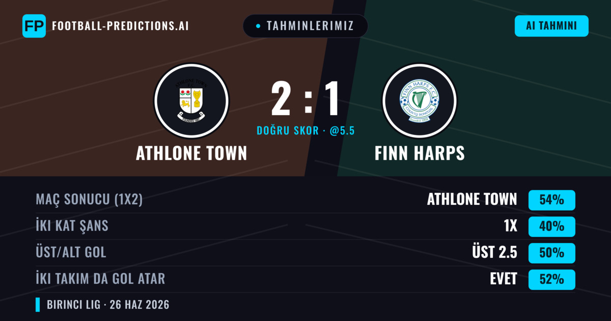 Tahminlerimiz: Athlone Town vs Finn Harps — Athlone Town — Kazanmak (55%); Üst 2.5; İki taraf da gol atar: Evet