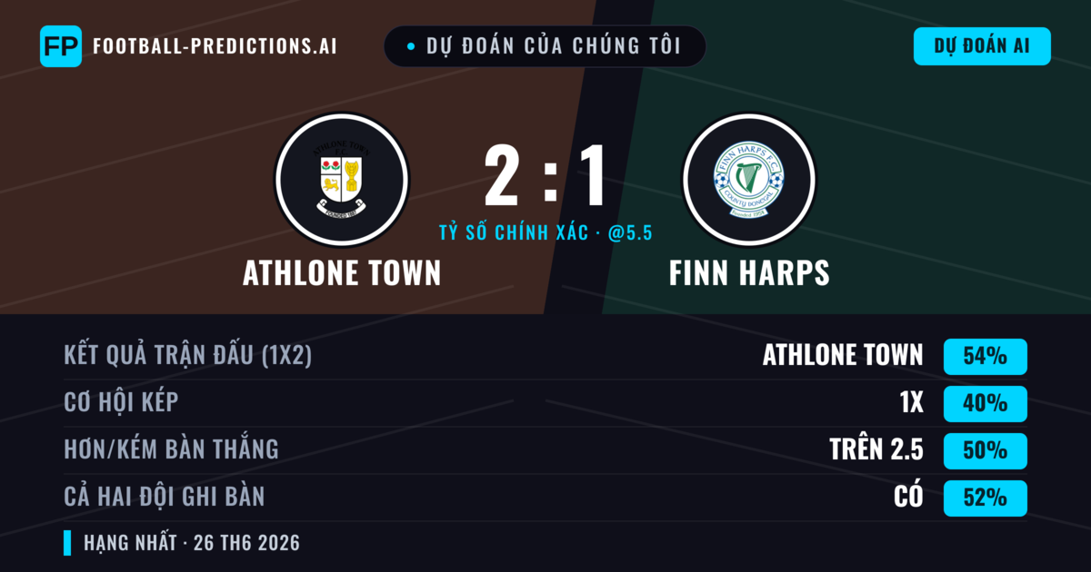 Dự đoán của chúng tôi: Athlone Town vs Finn Harps — Athlone Town — Thắng (55%); Hơn 2.5; Cả hai ghi bàn: Có