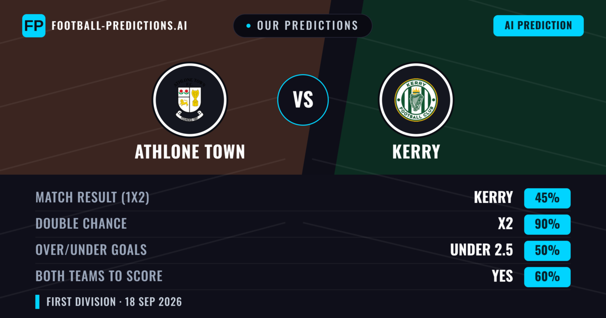 Our Predictions: Athlone Town vs Kerry — Athlone Town — Win (43%); under 2.5; Both teams to score: Yes