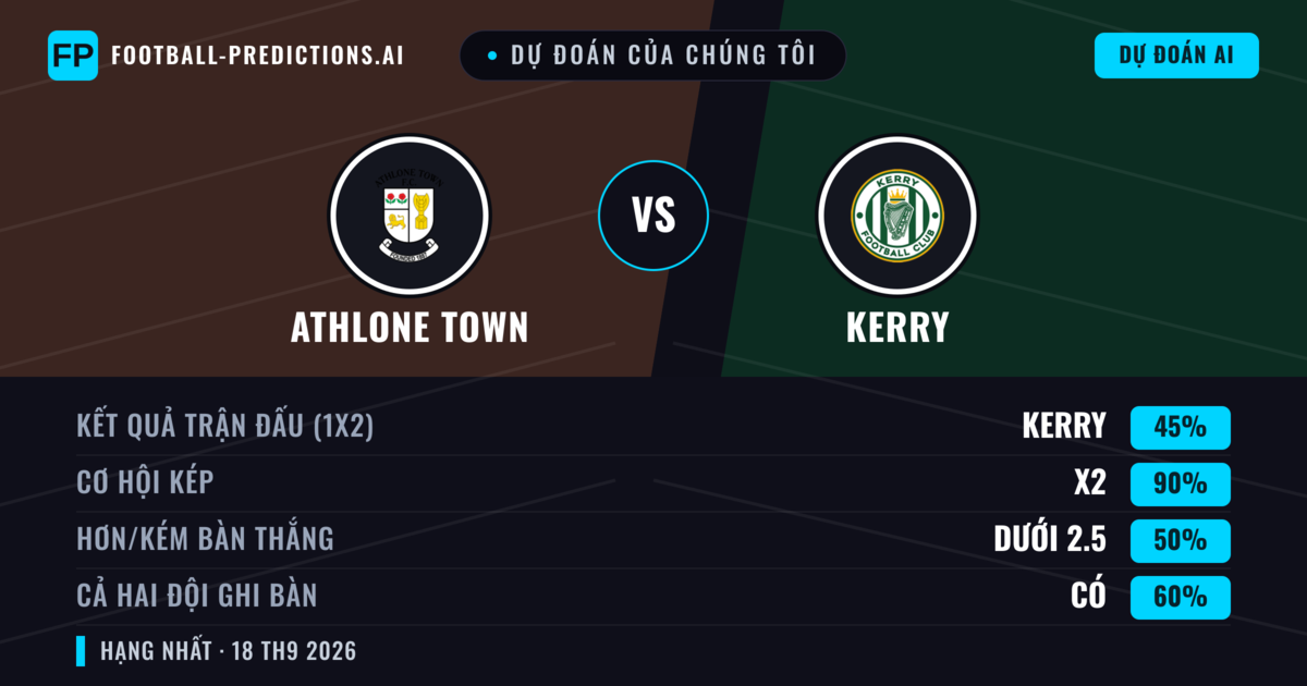 Dự đoán của chúng tôi: Athlone Town vs Kerry — Athlone Town — Thắng (43%); Ít hơn 2.5; Cả hai ghi bàn: Có