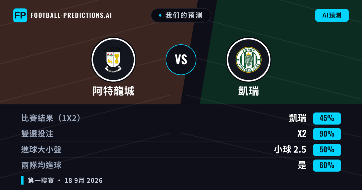 我们的预测: 阿特龍城 對 凱瑞 — 阿特龍城 — 勝 (43%); 小球 2.5; 有進球
