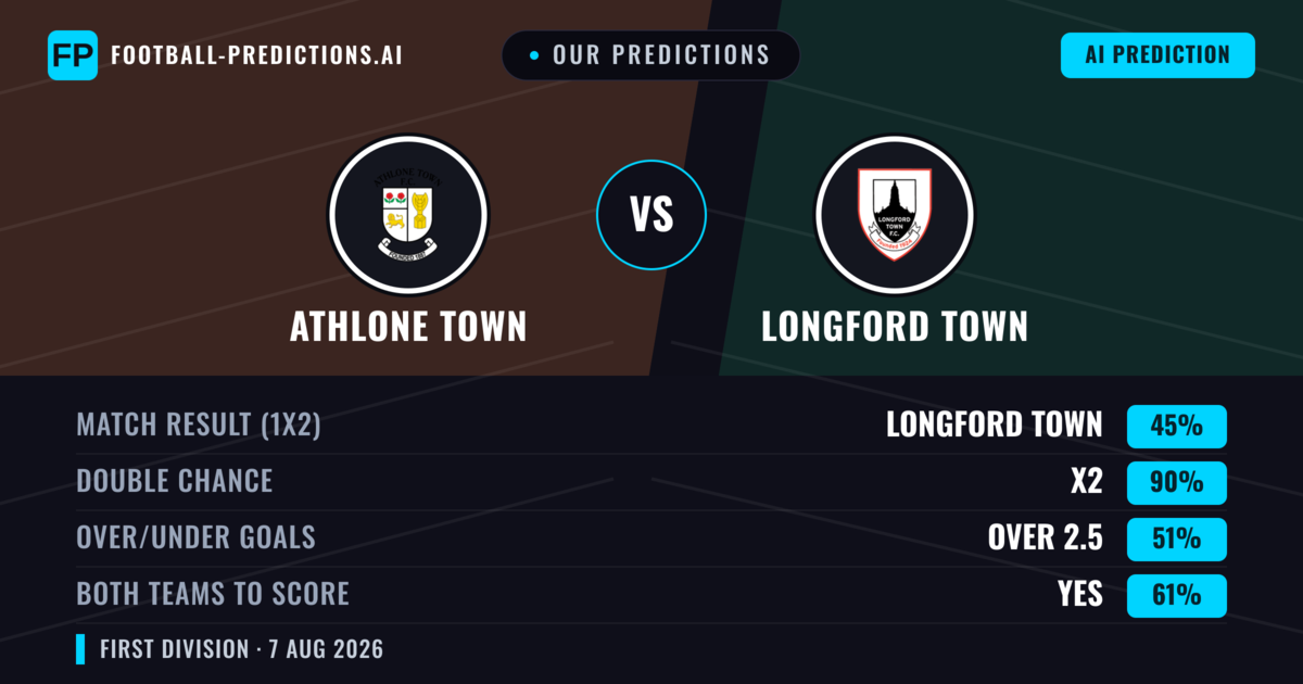 Our Predictions: Athlone Town vs Longford Town — Athlone Town — Win (41%); under 2.5; Both teams to score: Yes