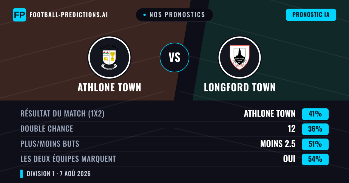 Nos pronostics: Athlone Town vs Longford Town — Athlone Town — Victoire (41%); Moins 2.5; Les deux marquent : Oui