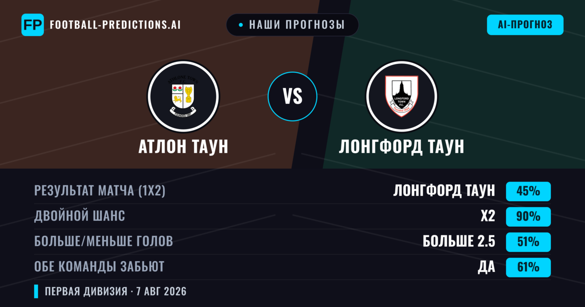 Наши прогнозы: Атлон Таун против Лонгфорд Таун — Атлон Таун — Победа (41%); Меньше 2.5; Обе забьют Да