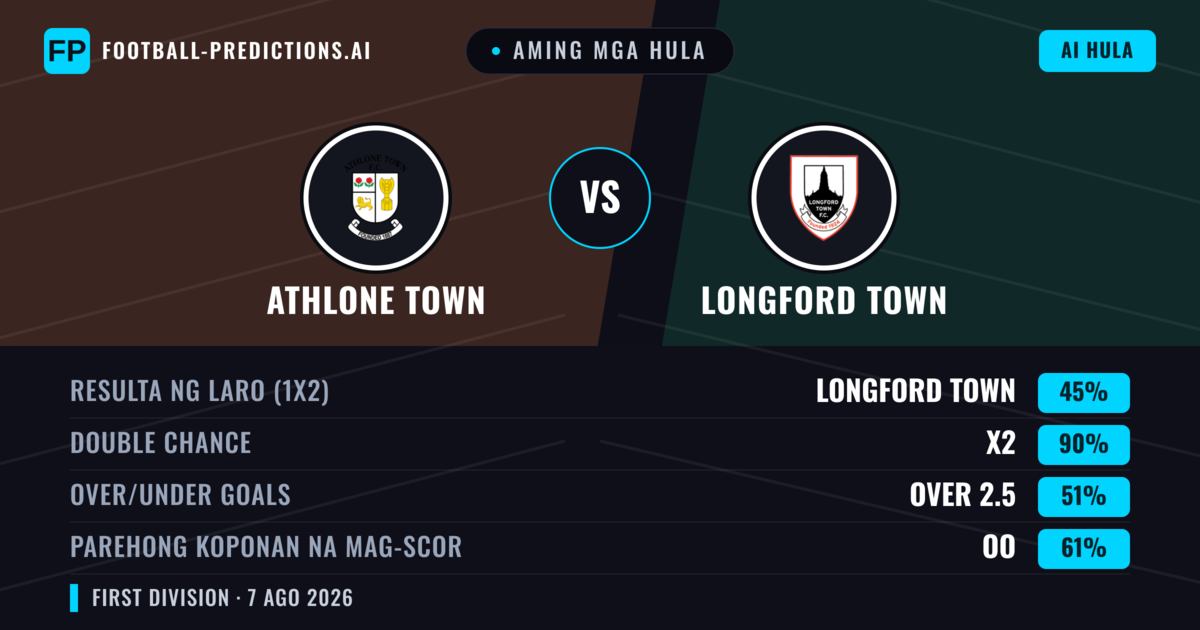 Aming mga hula: Athlone Town vs Longford Town — Athlone Town — Manalo (41%); Under 2.5; Parehong magbubuo: Oo