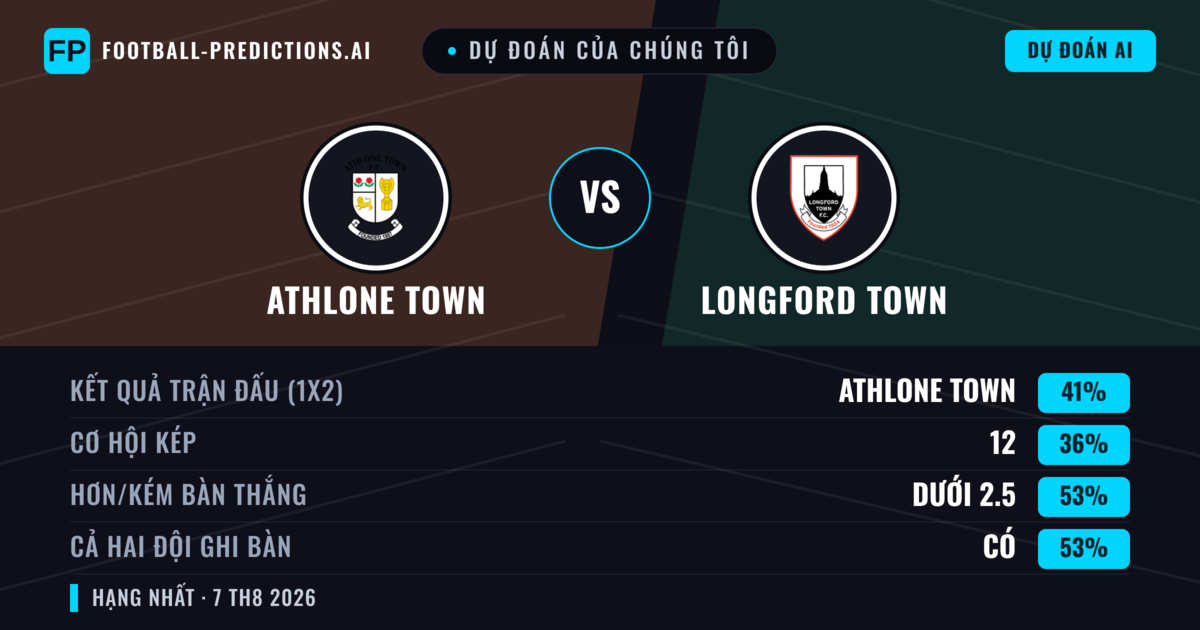 Dự đoán của chúng tôi: Athlone Town vs Longford Town — Athlone Town — Thắng (41%); Ít hơn 2.5; Cả hai ghi bàn: Có