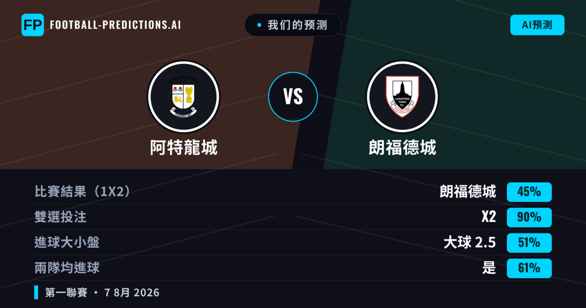 我们的预测: 阿特龍城 對 朗福德城 — 阿特龍城 — 勝 (41%); 小球 2.5; 有進球