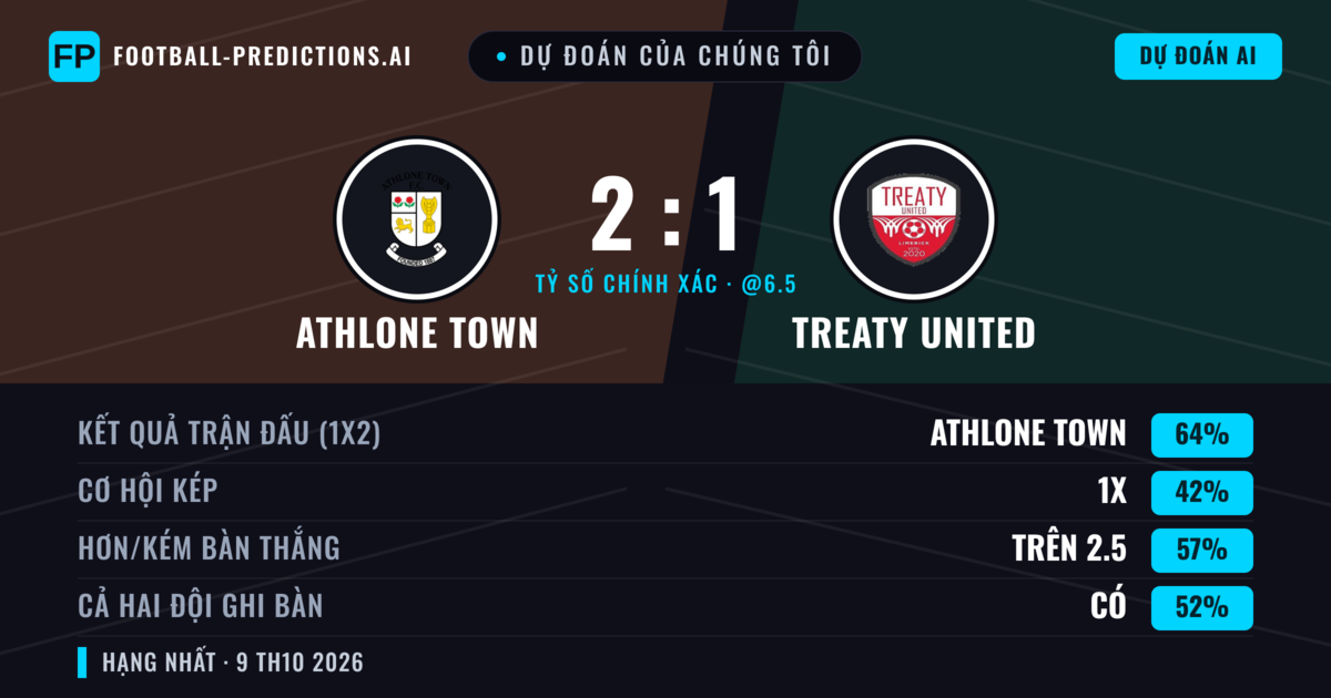 Dự đoán của chúng tôi: Athlone Town vs Treaty United — Athlone Town — Thắng (65%); Hơn 2.5; Cả hai ghi bàn: Có