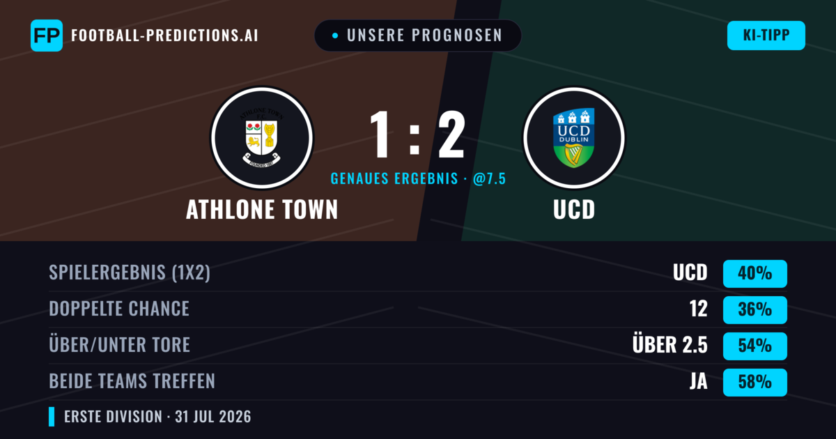 Unsere Prognosen: Athlone Town vs UCD — UCD — Sieg (40%); Über 2.5; Beide treffen: Ja