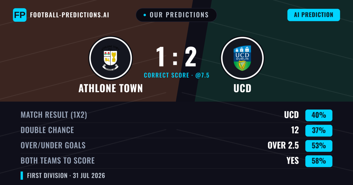 Our Predictions: Athlone Town vs UCD — UCD — Win (40%); over 2.5; Both teams to score: Yes