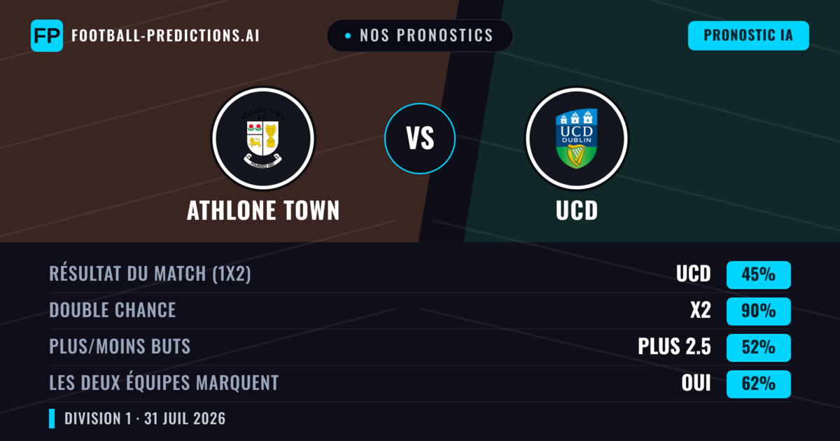 Nos pronostics: Athlone Town vs UCD — UCD — Victoire (40%); Plus 2.5; Les deux marquent : Oui