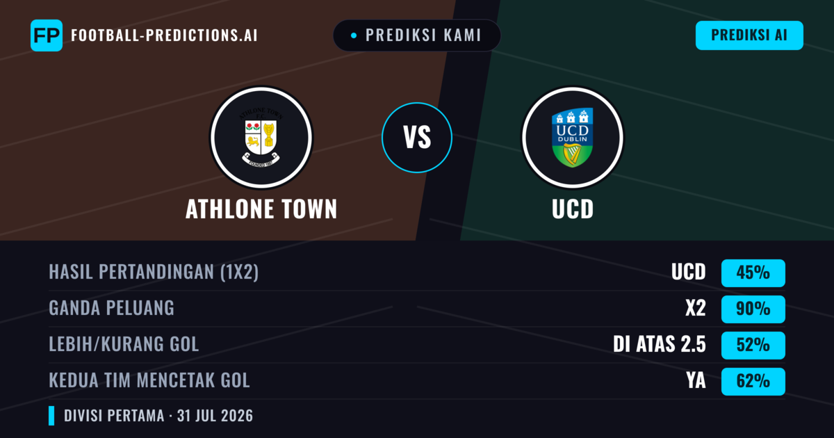 Prediksi kami: Athlone Town vs UCD — UCD — Menang (40%); Lebih 2.5; Kedua tim mencetak gol: Ya