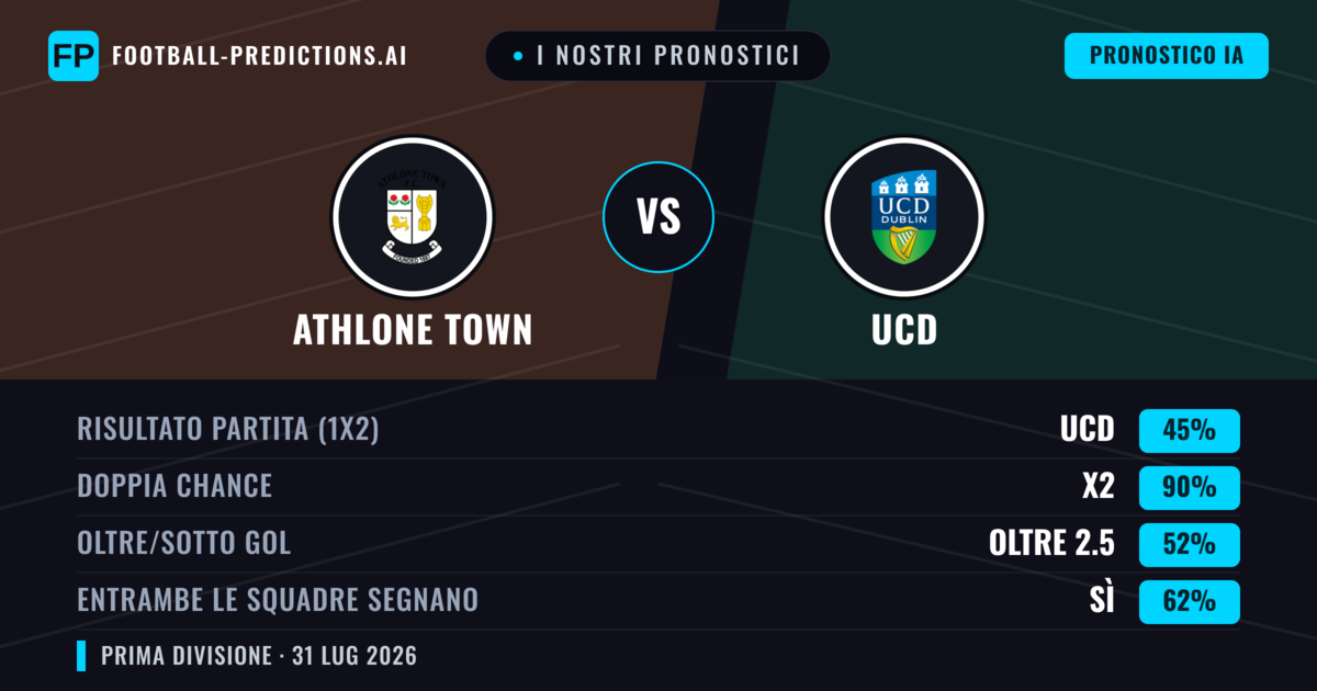 I nostri pronostici: Athlone Town vs UCD — UCD — Vince (40%); Oltre 2.5; Entrambe segnano: Sì