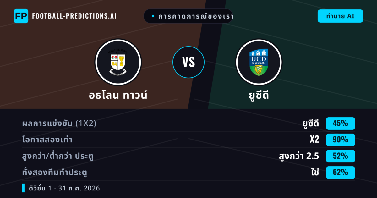 การคาดการณ์ของเรา: อธโลน ทาวน์ vs ยูซีดี — ยูซีดี — ชนะ (40%); เกิน 2.5; ทั้งสองทีมทำประตู: ใช่