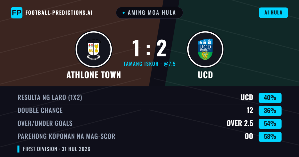 Aming mga hula: Athlone Town vs UCD — UCD — Manalo (40%); Over 2.5; Parehong magbubuo: Oo