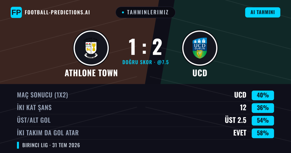 Tahminlerimiz: Athlone Town vs UCD — UCD — Kazanmak (40%); Üst 2.5; İki taraf da gol atar: Evet