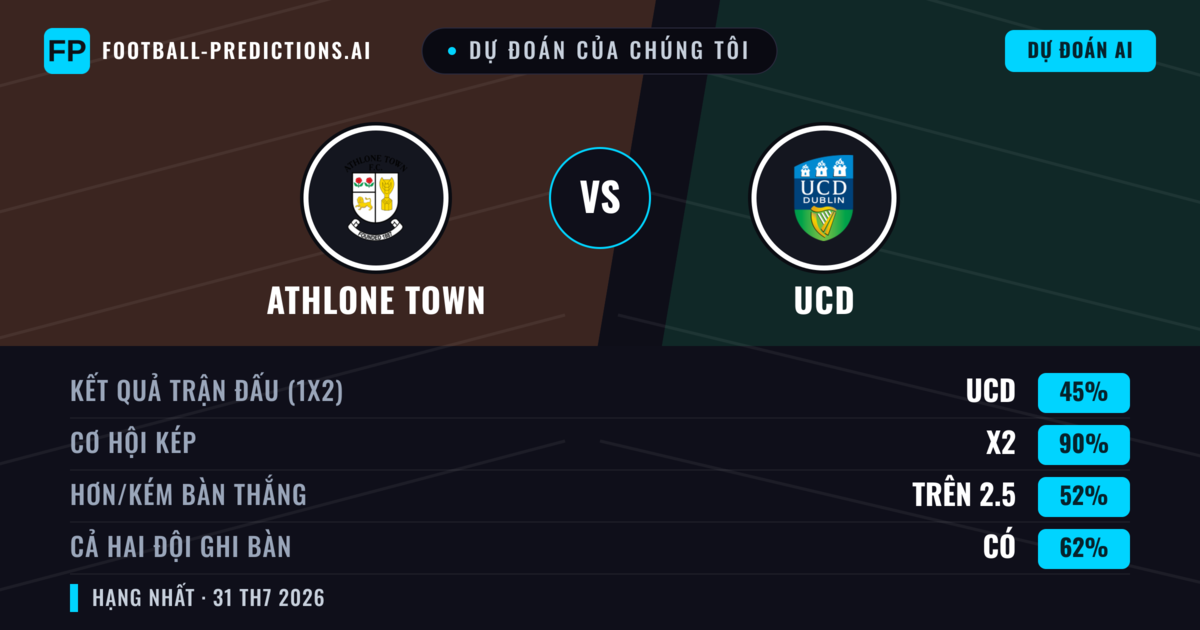 Dự đoán của chúng tôi: Athlone Town vs UCD — UCD — Thắng (40%); Hơn 2.5; Cả hai ghi bàn: Có