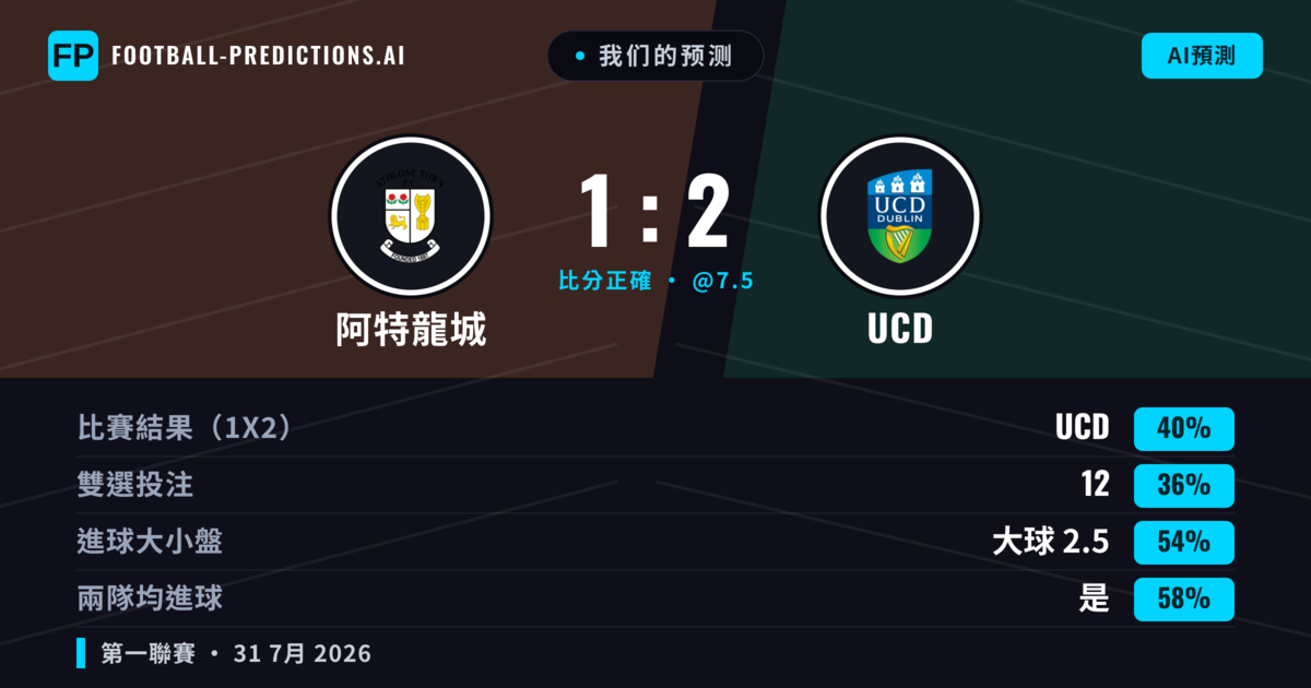 我们的预测: 阿特龍城 對 UCD — UCD — 勝 (40%); 大球 2.5; 有進球