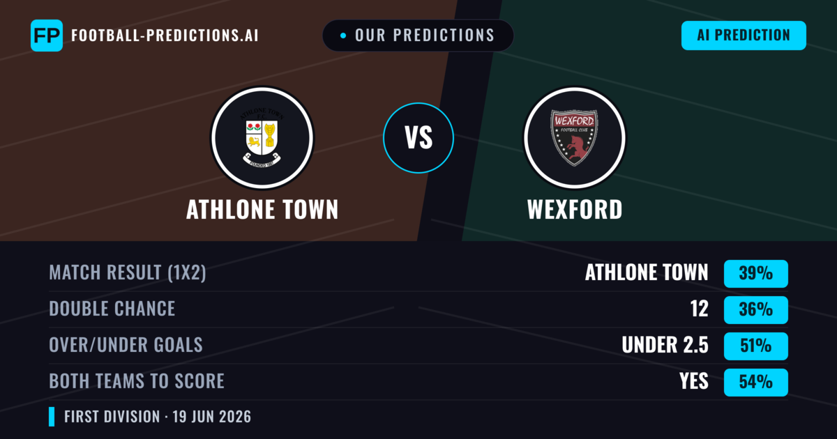Our Predictions: Athlone Town vs Wexford — Athlone Town — Win (39%); under 2.5; Both teams to score: Yes