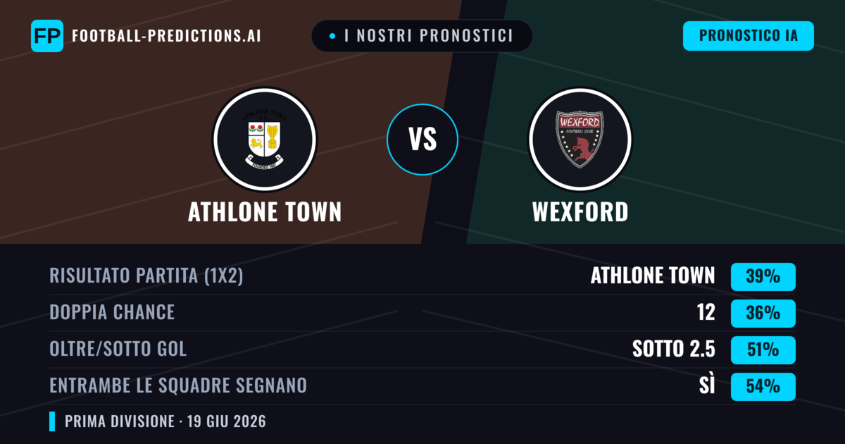 I nostri pronostici: Athlone Town vs Wexford — Athlone Town — Vince (39%); Sotto 2.5; Entrambe segnano: Sì