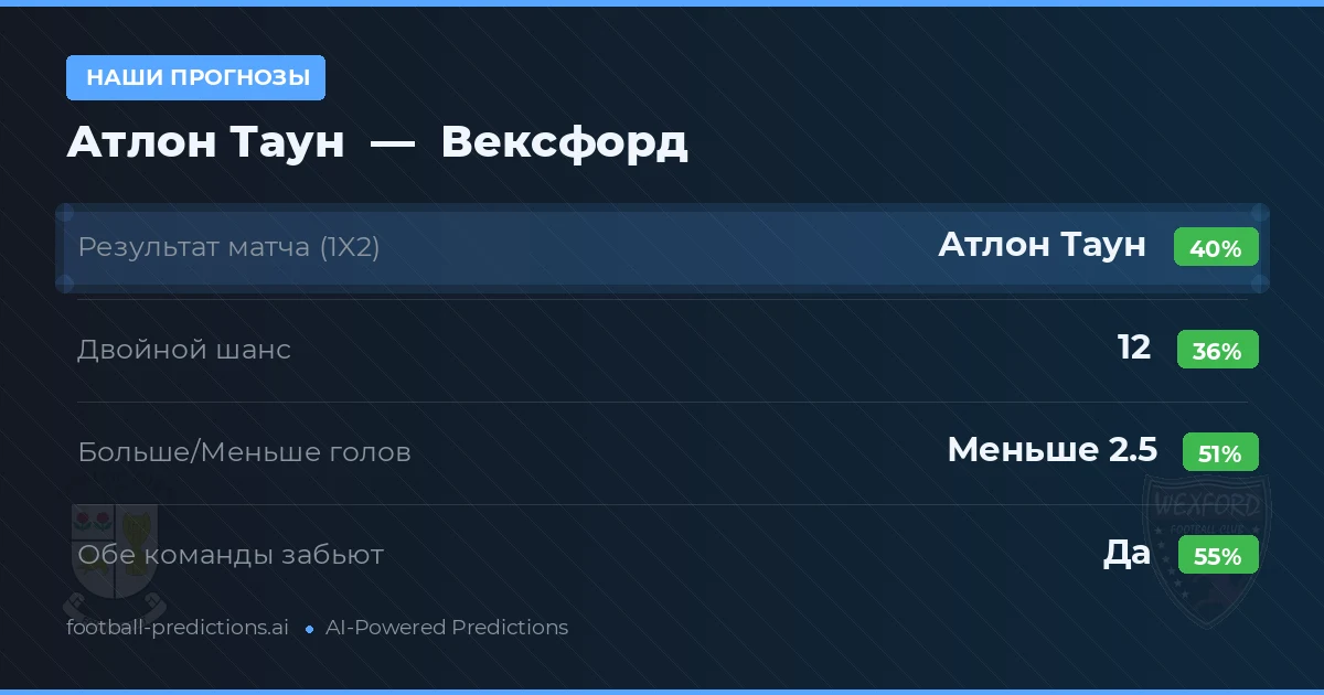 Наши прогнозы: Атлон Таун против Вексфорд — Атлон Таун — Победа (38%); Меньше 2.5; Обе забьют Да