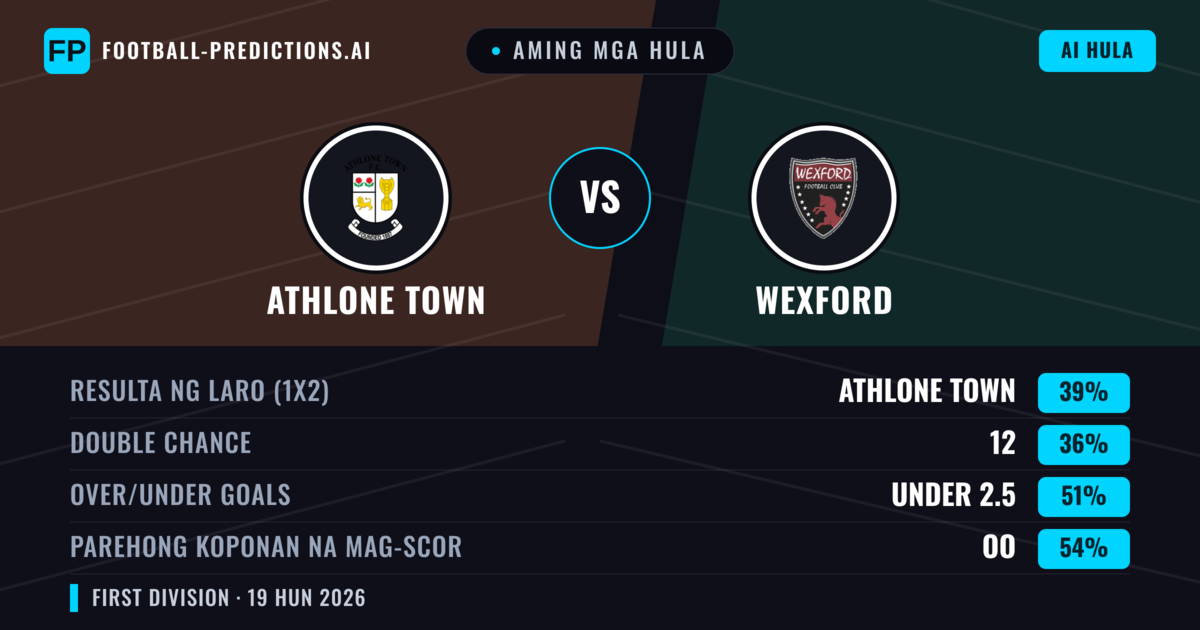 Aming mga hula: Athlone Town vs Wexford — Athlone Town — Manalo (39%); Under 2.5; Parehong magbubuo: Oo