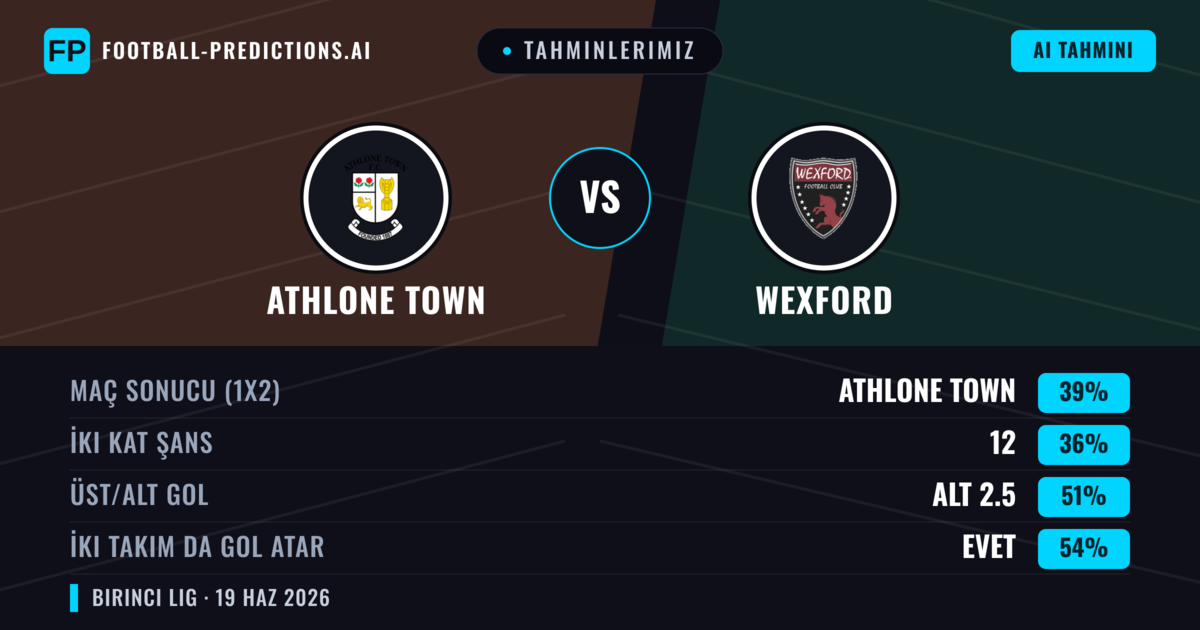 Tahminlerimiz: Athlone Town vs Wexford — Athlone Town — Kazanmak (39%); Alt 2.5; İki taraf da gol atar: Evet