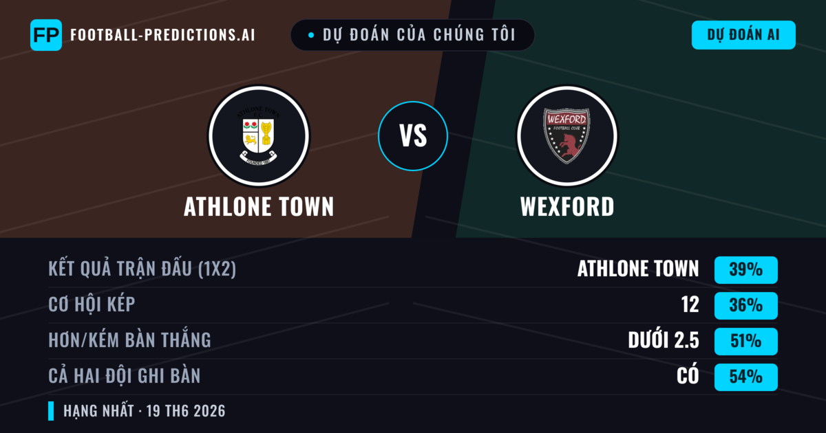 Dự đoán của chúng tôi: Athlone Town vs Wexford — Athlone Town — Thắng (39%); Ít hơn 2.5; Cả hai ghi bàn: Có