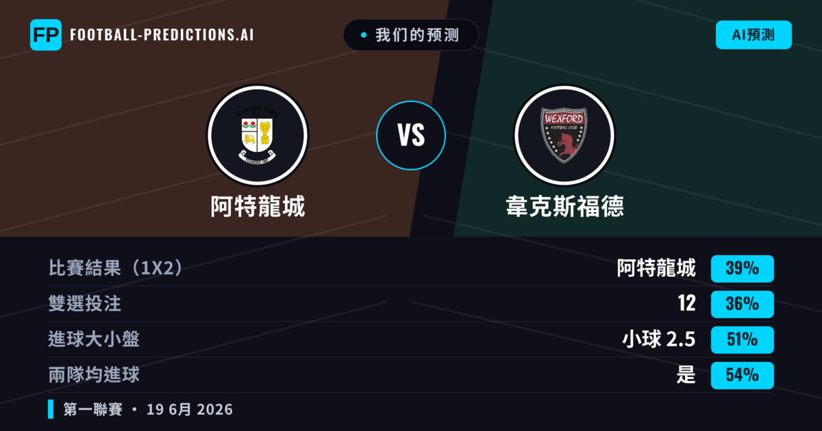我们的预测: 阿特龍城 對 韋克斯福德 — 阿特龍城 — 勝 (39%); 小球 2.5; 有進球