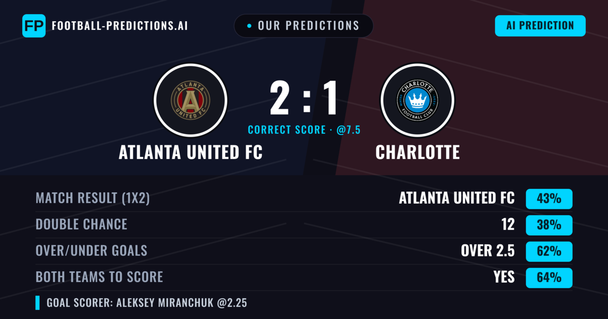 Our Predictions: Atlanta United FC vs Charlotte — Atlanta United FC — Win (39%); over 2.5; Both teams to score: Yes