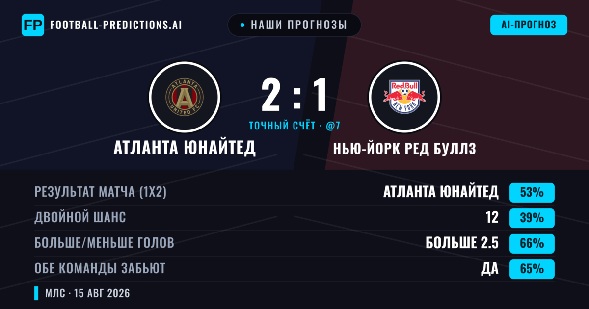 Наши прогнозы: Атланта Юнайтед против Нью-Йорк Ред Буллз — Атланта Юнайтед — Победа (48%); Больше 2.5; Обе забьют Да
