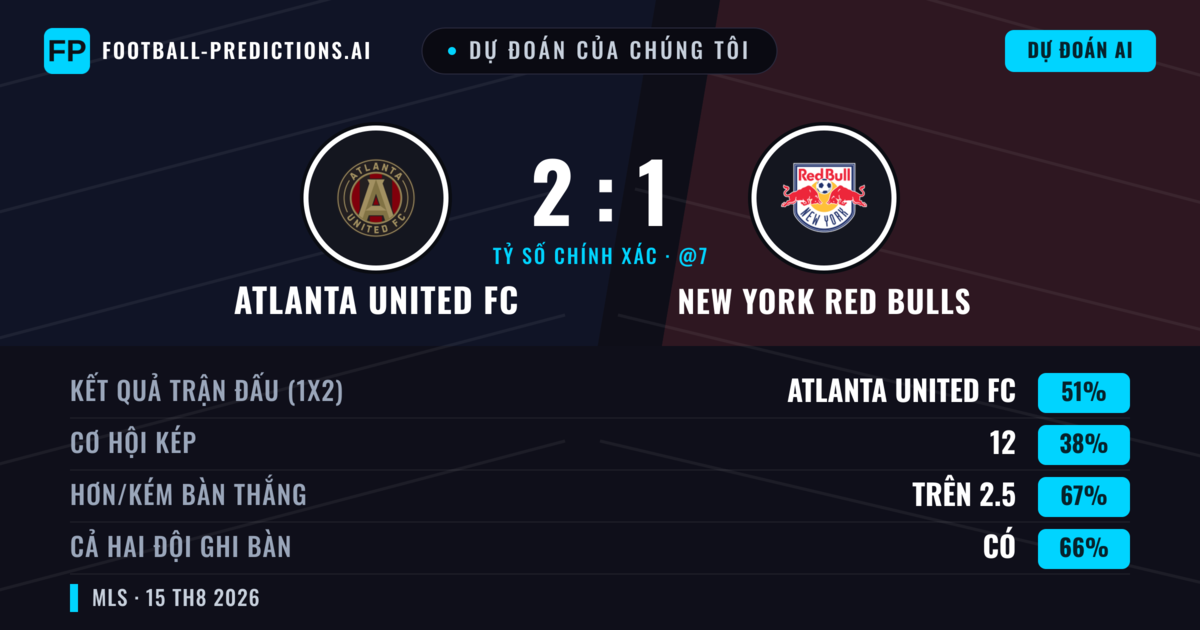 Dự đoán của chúng tôi: Atlanta United FC vs New York Red Bulls — Atlanta United FC — Thắng (48%); Hơn 2.5; Cả hai ghi bàn: Có