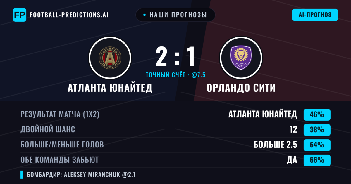 Наши прогнозы: Атланта Юнайтед против Орландо Сити — Атланта Юнайтед — Победа (44%); Больше 2.5; Обе забьют Да