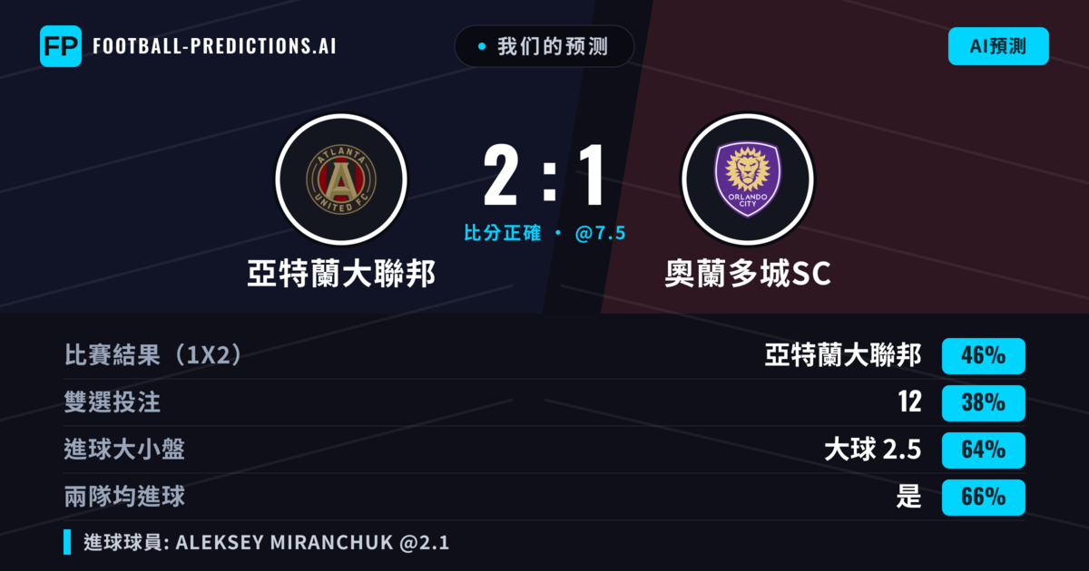 我们的预测: 亞特蘭大聯邦 對 奧蘭多城SC — 亞特蘭大聯邦 — 勝 (44%); 大球 2.5; 有進球