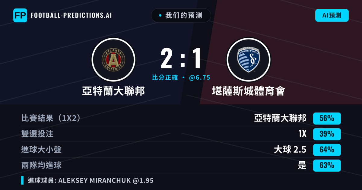 我们的预测: 亞特蘭大聯邦 對 堪薩斯城體育會 — 亞特蘭大聯邦 — 勝 (57%); 大球 2.5; 有進球