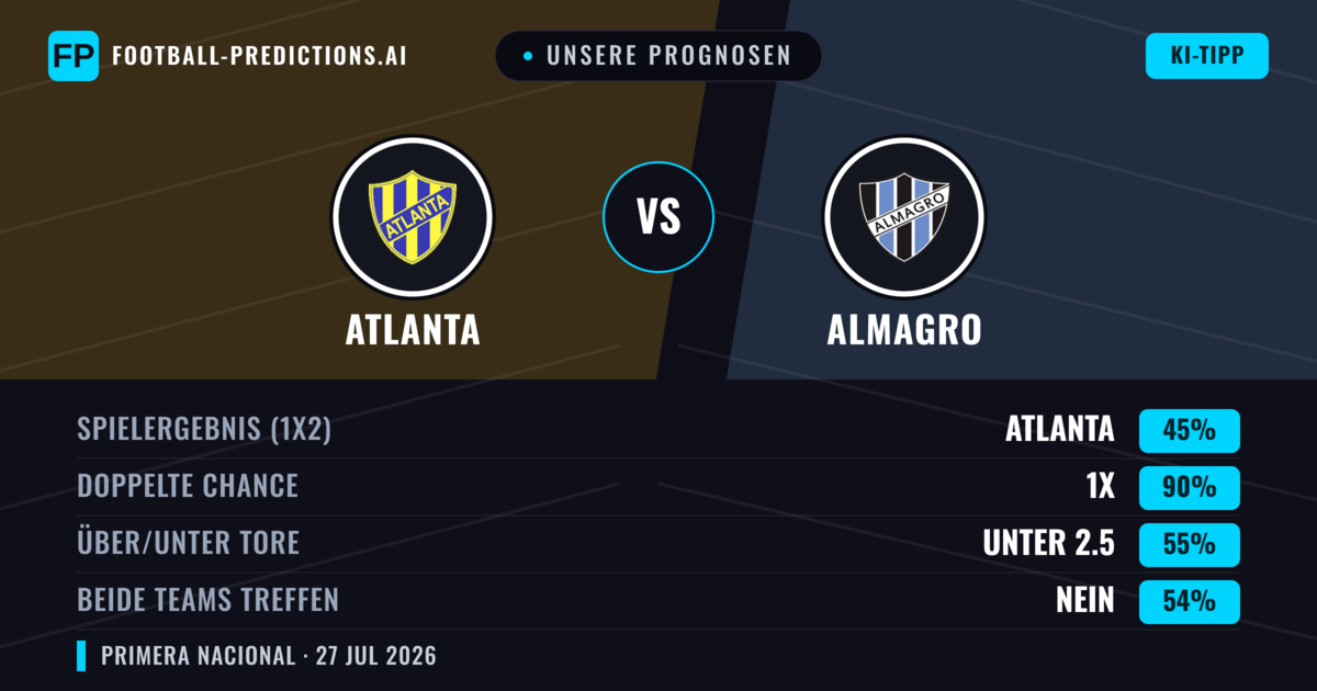Unsere Prognosen: Atlanta vs Almagro — Atlanta — Sieg (59%); Unter 2.5; Beide treffen: Nein